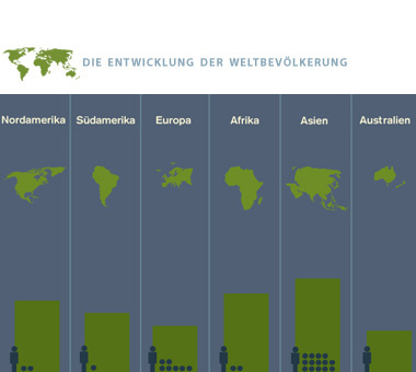 Die Entwicklung der Weltbevölkerung Statistiken